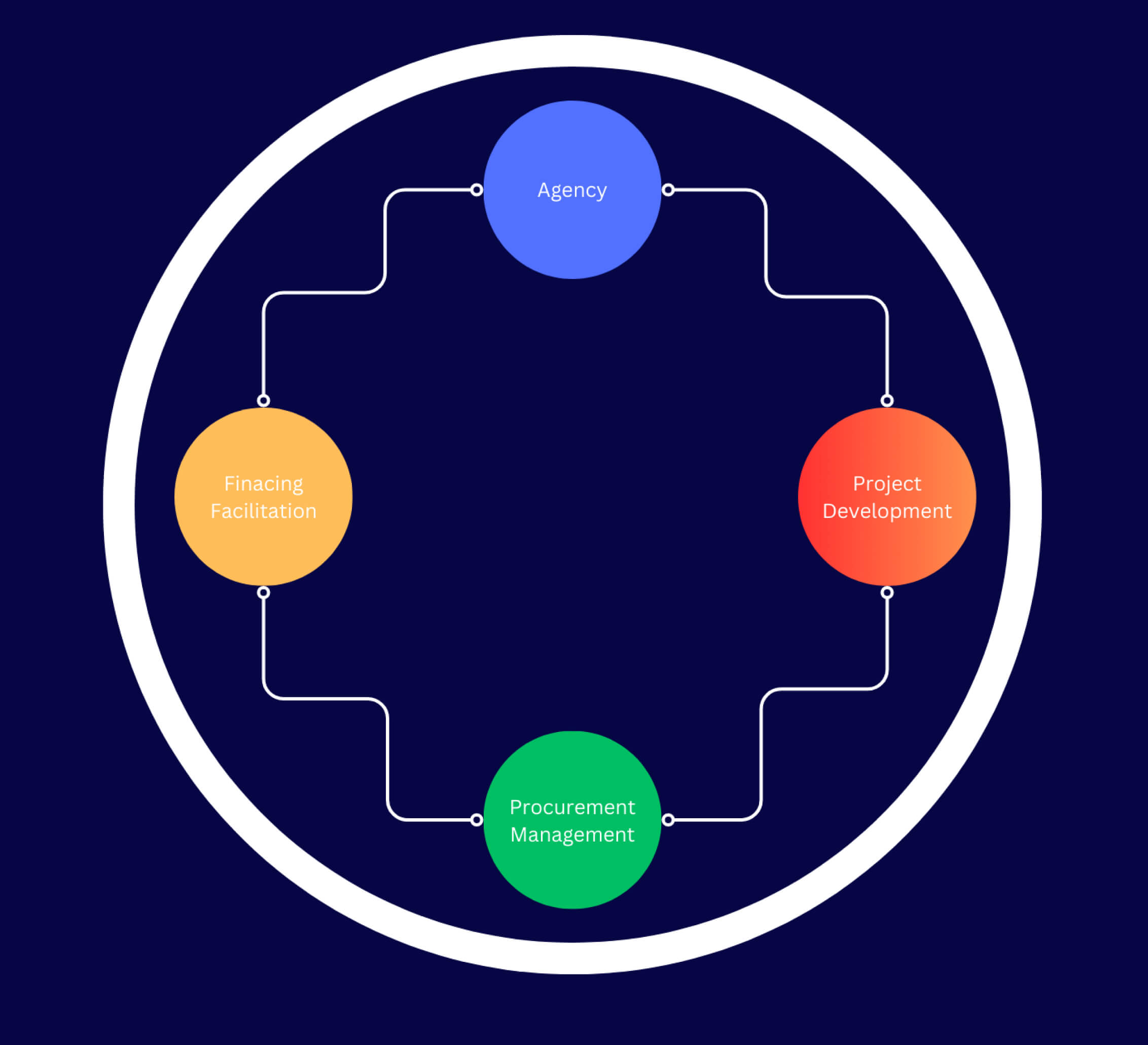 Infrastructure Services Diagram